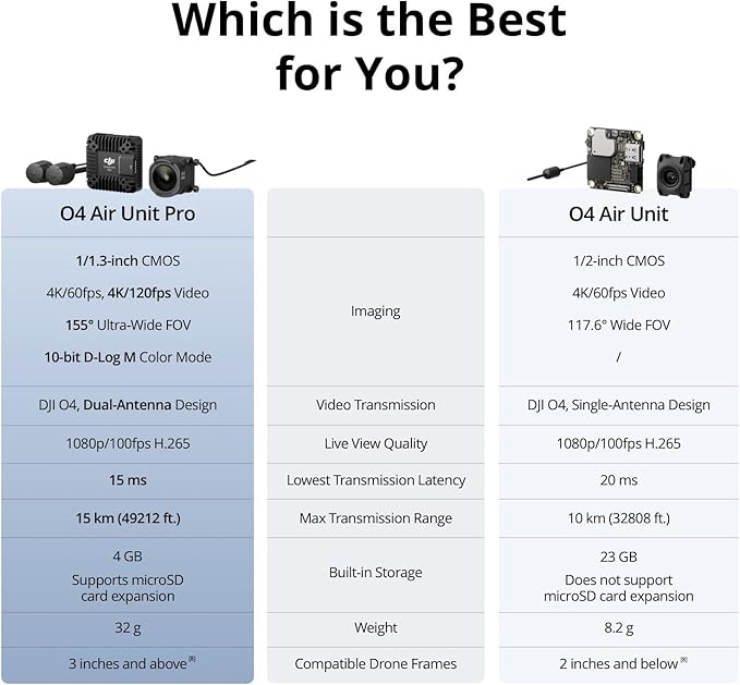 Air Unit DJI O4 Air Unit Pro – Droners Technologies & Robotics